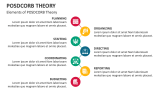 Elements of POSDCORB Theory - Slide 4