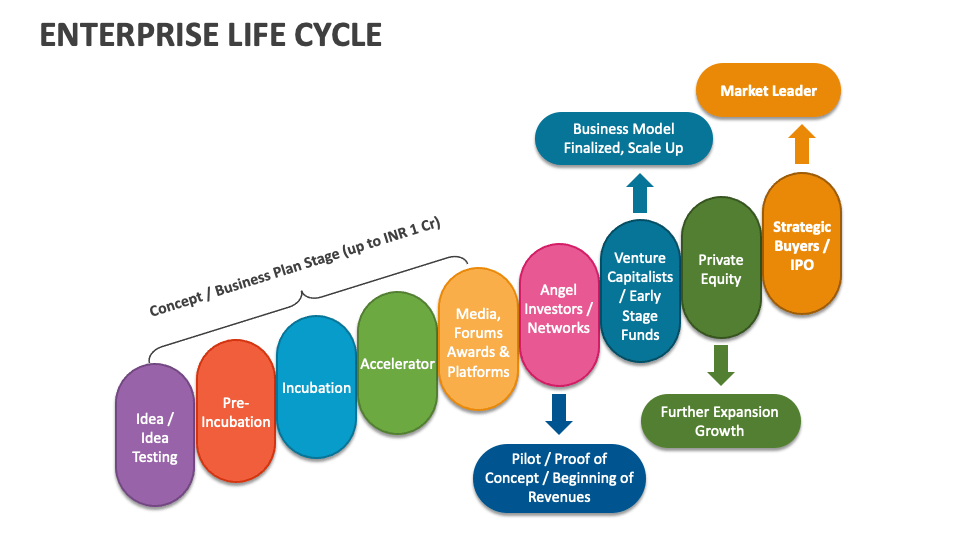 Enterprise Life Cycle PowerPoint and Google Slides Template - PPT Slides