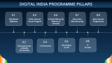 Digital India Presentation Theme - Slide 5