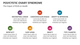 The Impact of Polycystic Ovary Syndrome on Health - Slide 5