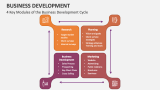 4 Key Modules of the Business Development Cycle - Slide 3