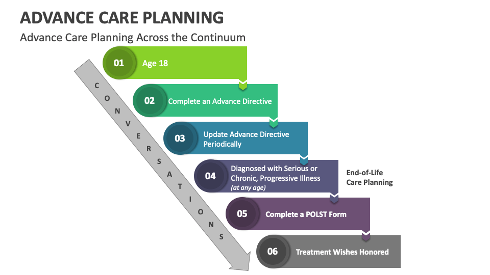 Advance care planning powerpoint and google slides template ppt slides