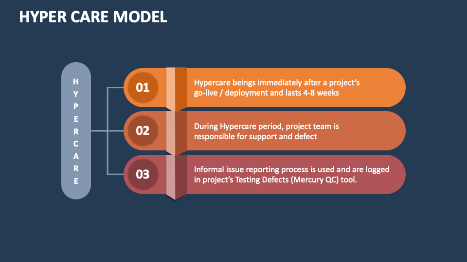 Hyper Care Model PowerPoint and Google Slides Template PPT Slides Hyper Care Model PowerPoint and Google Slides Template PPT Slides