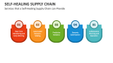 Services that a Self-Healing Supply Chain can Provide - Slide 2