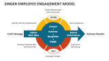 Zinger Employee Engagement Model - Slide 1