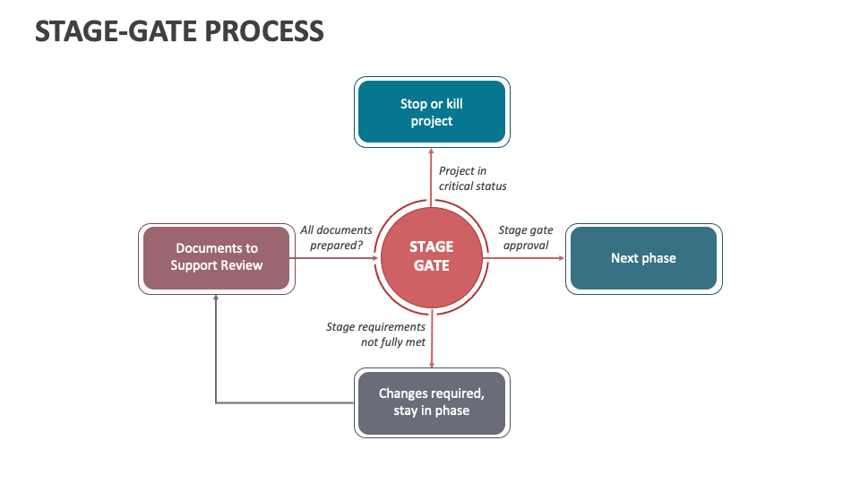 Stage-Gate Process Template for PowerPoint and Google Slides - PPT Slides