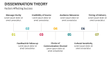 Factors Affecting Success Dissemination Theory - Slide 5