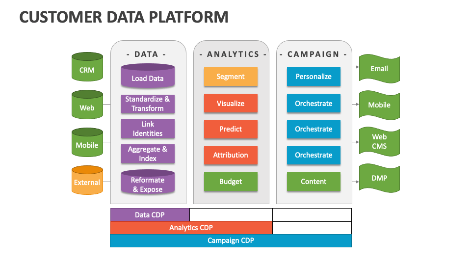 Customer Data Platform Powerpoint And Google Slides Template Ppt Slides Customer Data Platform Powerpoint And Google Slides Template Ppt Slides