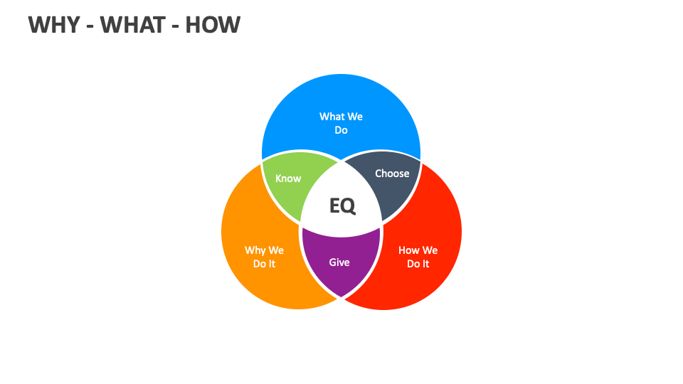Why-What-How Template for PowerPoint and Google Slides - PPT Slides image.