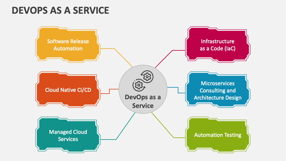 DevOps as a Service PowerPoint and Google Slides Template - PPT Slides