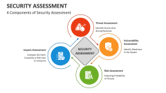4 Components of Security Assessment - Slide 1