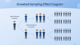 Snowball Sampling Method - Slide 5