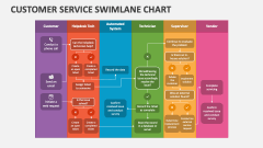Customer Service Swimlane Chart - Slide