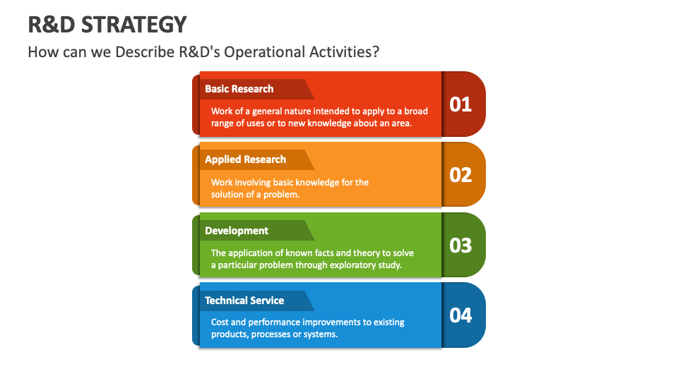 R&D Strategy Template for PowerPoint and Google Slides - PPT Slides