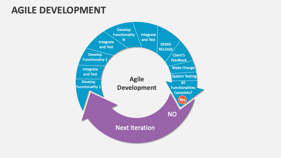 Agile Development Template for PowerPoint and Google Slides - PPT Slides