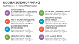 Key Milestones in Financial Modernization - Slide 6