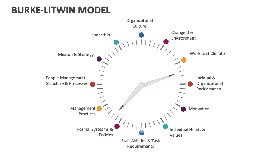 burke-litwin-model-template-for-powerpoint-and-google-slides-ppt-slides