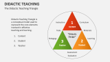 The Didactic Teaching Triangle - Slide 3