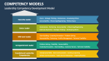 Competency Models PowerPoint and Google Slides Template - PPT Slides