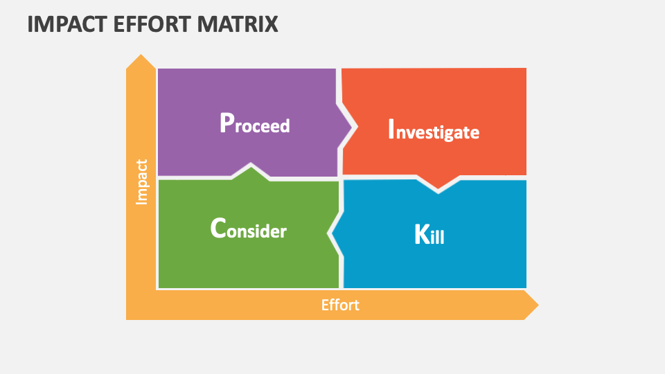 Impact Effort Matrix Template for PowerPoint and Google Slides - PPT Slides