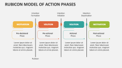 Rubicon Model of Action Phases - Slide 1