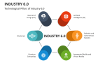 Technological Pillars of Industry 6.0 - Slide 4