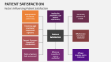 Factors Influencing Patient Satisfaction - Slide 6
