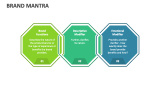 Brand Mantra - Slide 3