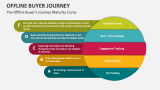 The Offline Buyer's Journey Maturity Curve - Slide 6