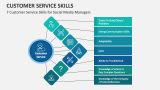 7 Customer Service Skills for Social Media Managers - Slide 4