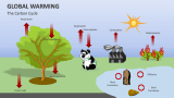 The Carbon Cycle | Global Warming - Slide 2