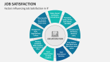 Factors influencing Job Satisfaction in IT - Slide 5