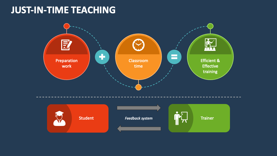 Just in time teaching powerpoint and google slides template ppt slides