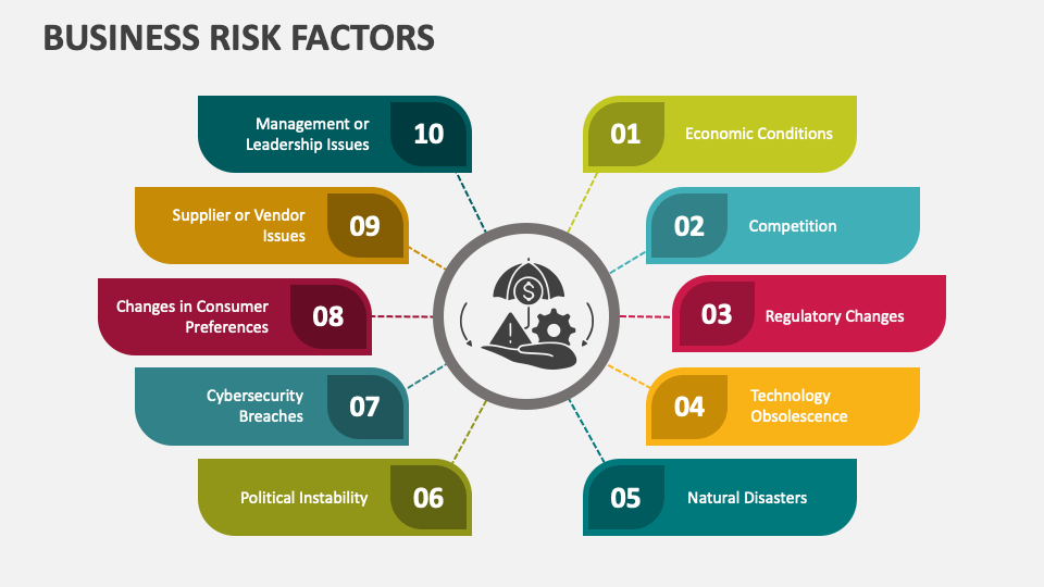 Business Risk Factors PowerPoint and Google Slides Template PPT Slides