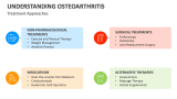 Osteoarthritis Treatment Approaches - Slide 10