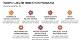 Implementing The Individualized Education Program - Slide 5