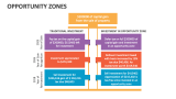 Opportunity Zones - Slide 10