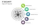 IT Security Template for PowerPoint and Google Slides - PPT Slides