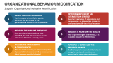 Steps in Organizational Behavior Modification - Slide 2