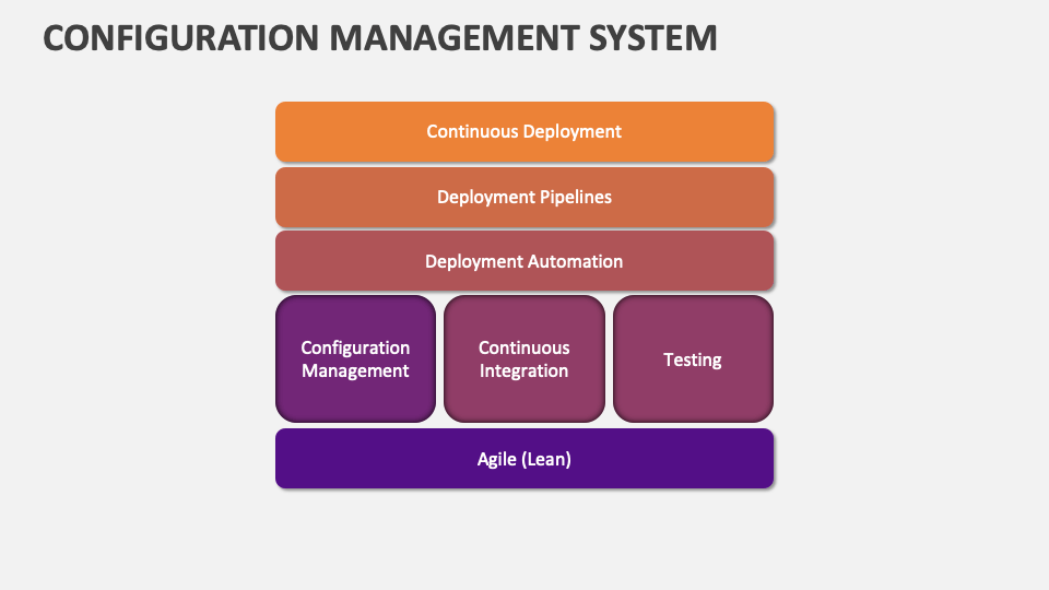 Configuration Management System Template for PowerPoint and Google ...