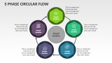 5 Phase Circular Flow - Slide 1