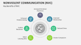 Key Benefits of Nonviolent Communication (NVC) - Slide 9