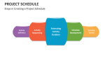 Steps in Creating a Project Schedule - Slide 7