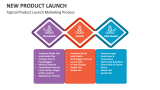 Typical Product Launch Marketing Process - Slide 3