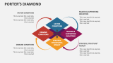 Porter's Diamond - Slide 3