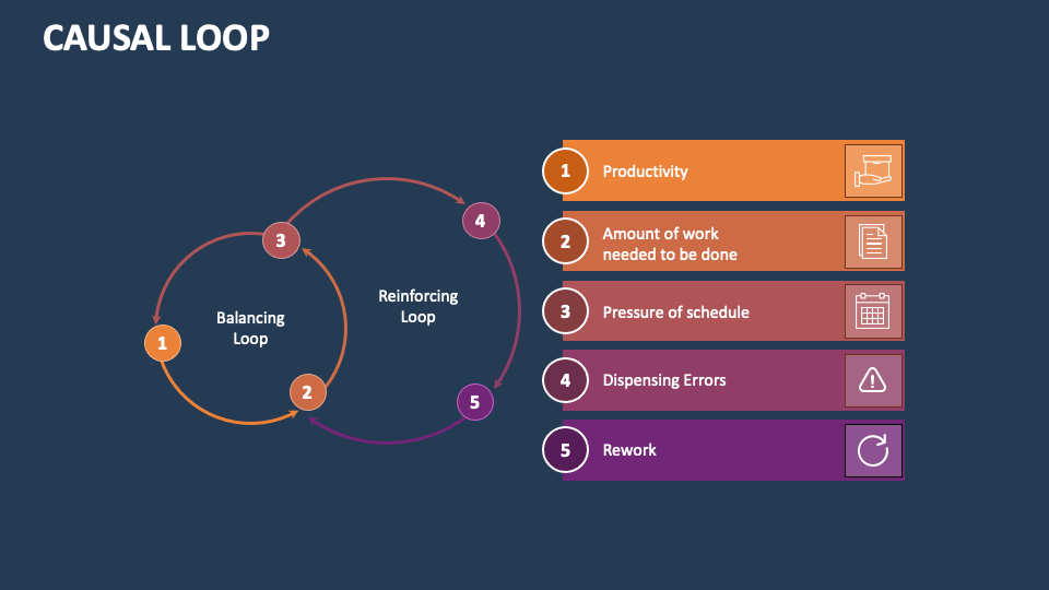 Causal Loop PowerPoint and Google Slides Template PPT Slides