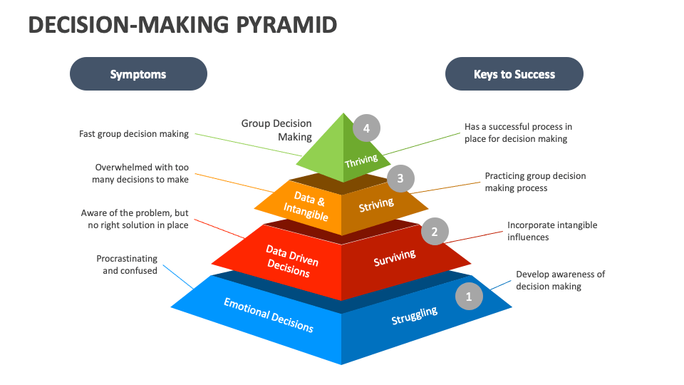 Decision-Making Pyramid PowerPoint and Google Slides Template - PPT Slides