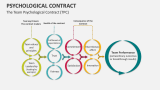 The Team Psychological Contract (TPC) - Slide 10