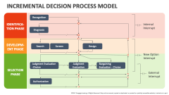 Incremental Decision Process Model - Slide 1