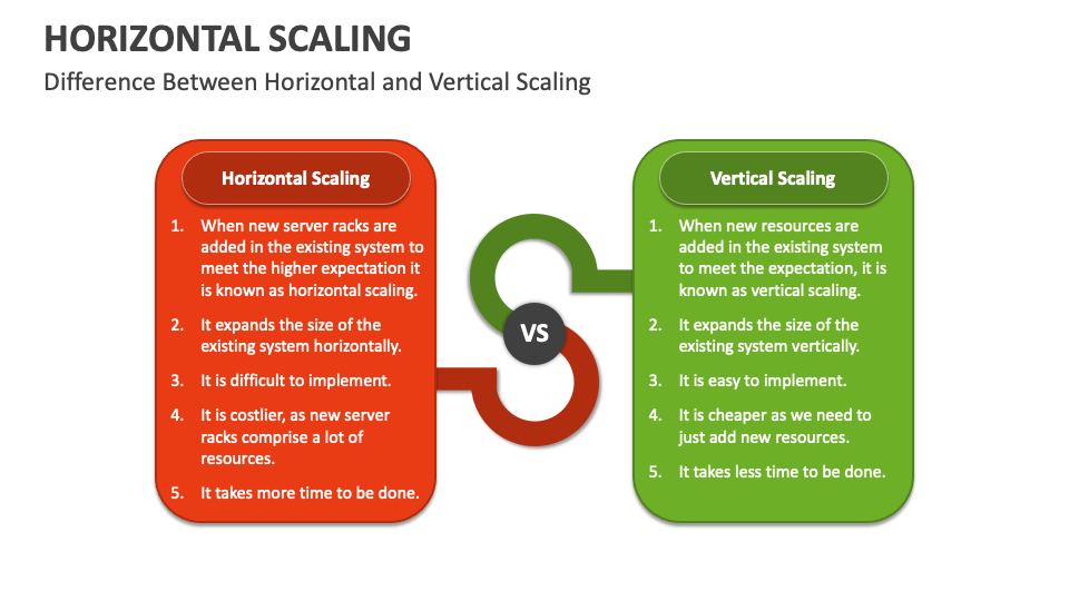 Horizontal Scaling PowerPoint and Google Slides Template - PPT Slides